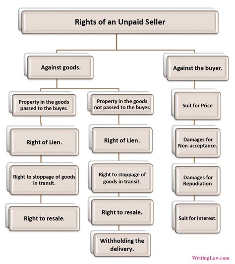 what are the rights of unpaid seller in business law